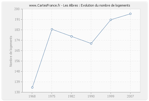 Les Albres : Evolution du nombre de logements